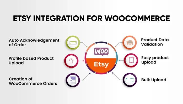 Etsy Integration for WooCommerce